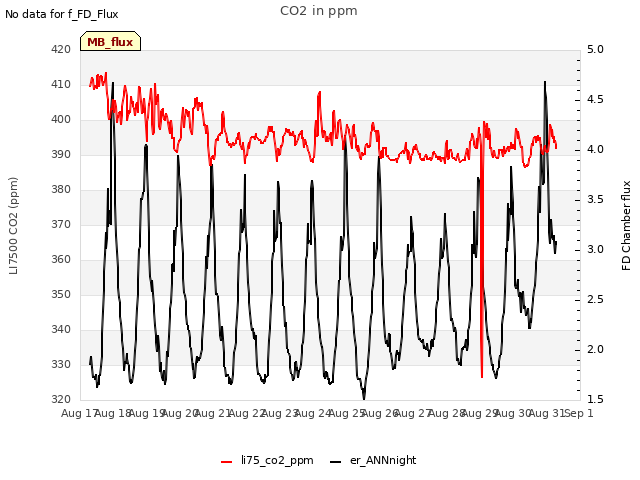 plot of CO2 in ppm