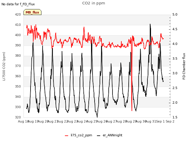 plot of CO2 in ppm