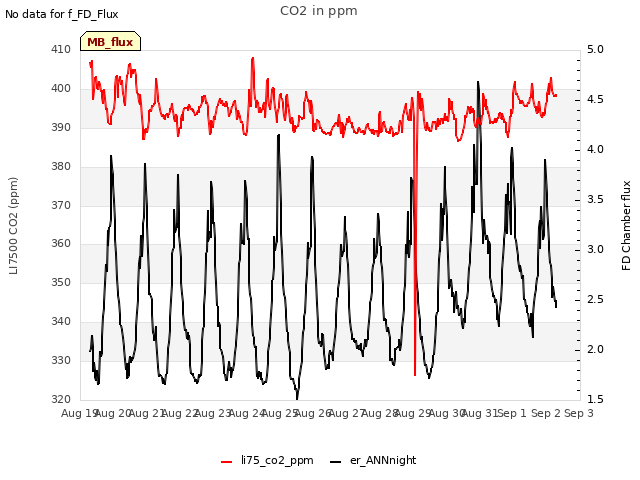 plot of CO2 in ppm