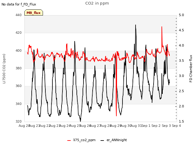 plot of CO2 in ppm