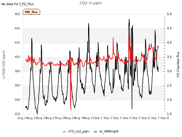 plot of CO2 in ppm