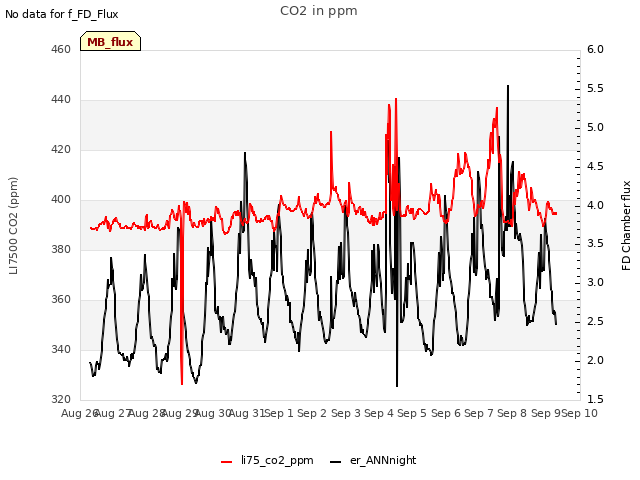 plot of CO2 in ppm