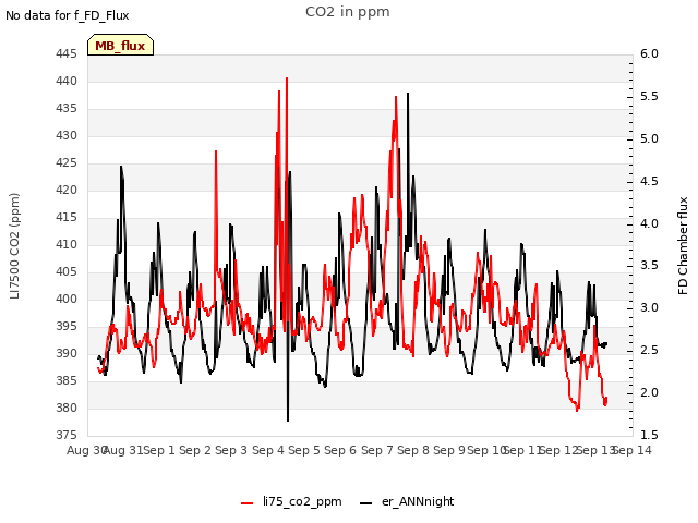 plot of CO2 in ppm