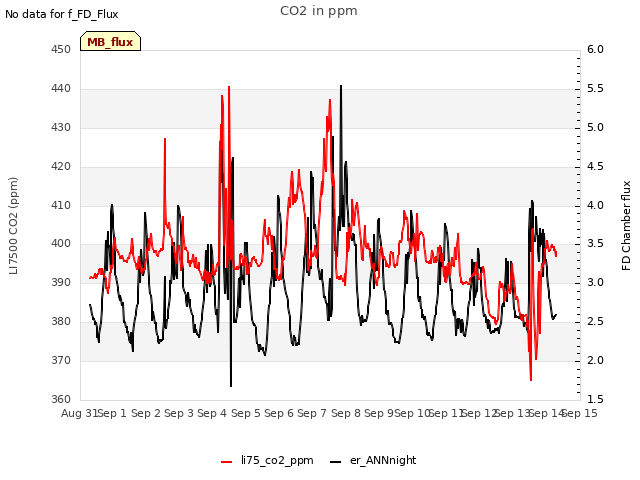 plot of CO2 in ppm