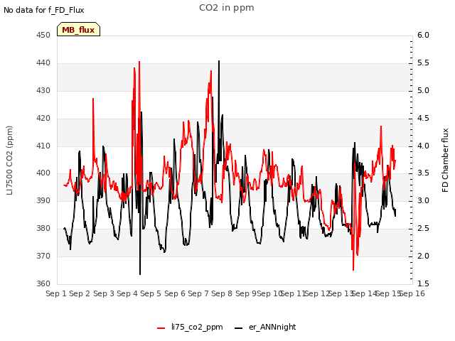 plot of CO2 in ppm