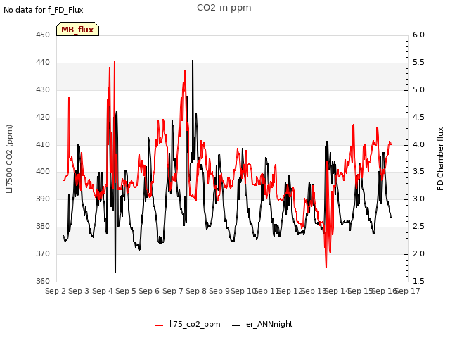 plot of CO2 in ppm