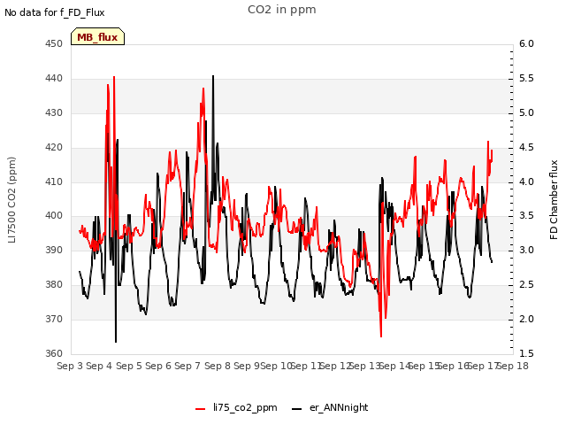 plot of CO2 in ppm