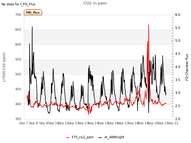 plot of CO2 in ppm