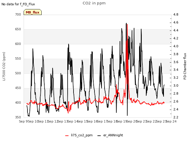 plot of CO2 in ppm