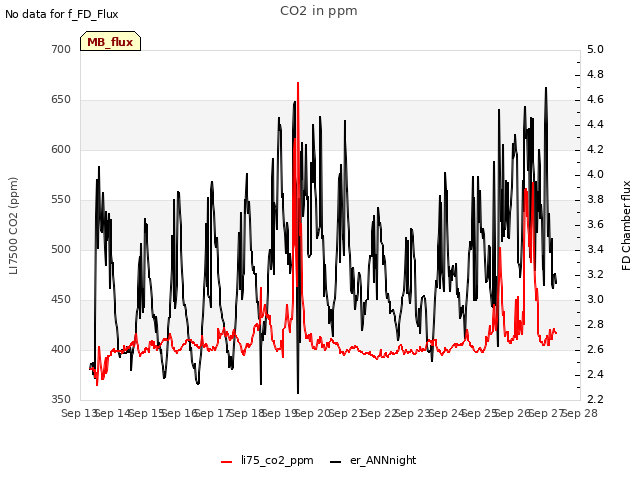 plot of CO2 in ppm