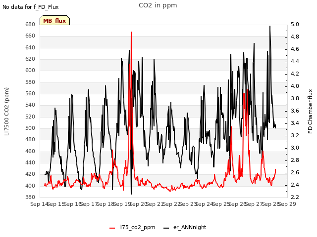 plot of CO2 in ppm