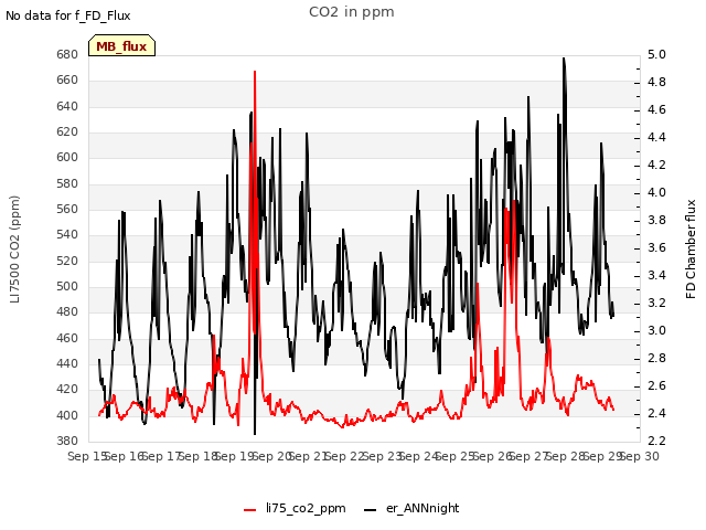 plot of CO2 in ppm