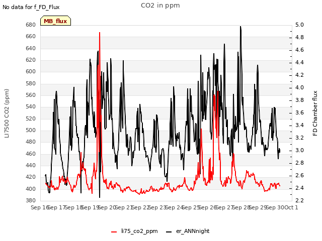 plot of CO2 in ppm