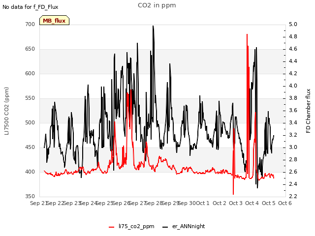 plot of CO2 in ppm