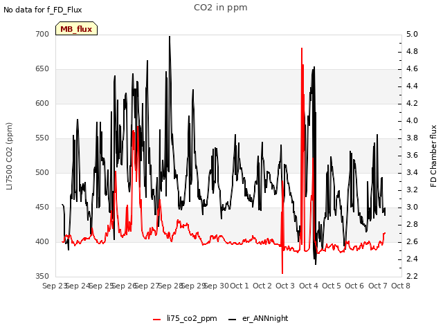 plot of CO2 in ppm