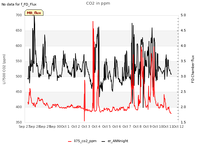 plot of CO2 in ppm