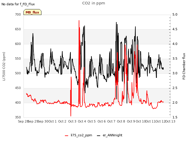 plot of CO2 in ppm