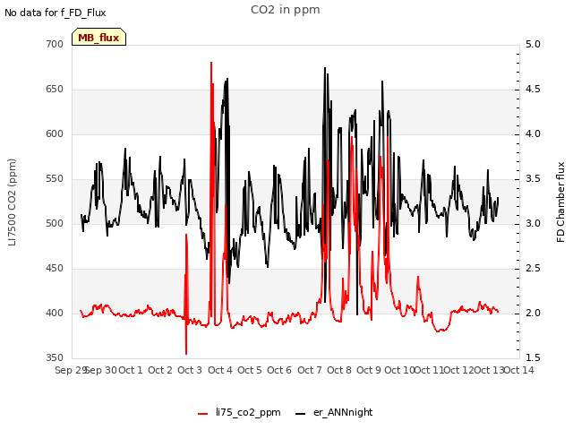 plot of CO2 in ppm