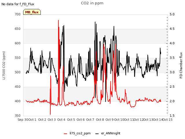 plot of CO2 in ppm