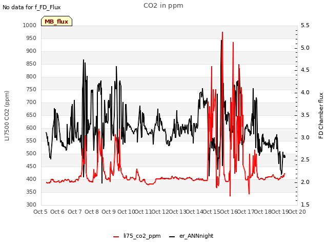 plot of CO2 in ppm