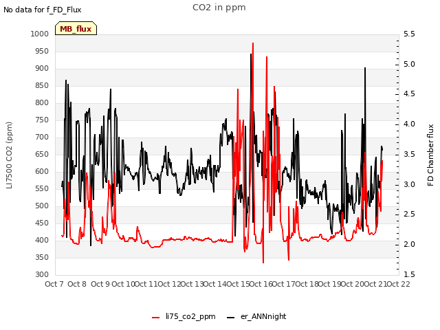 plot of CO2 in ppm