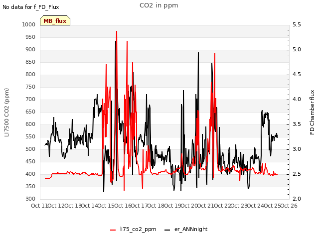 plot of CO2 in ppm