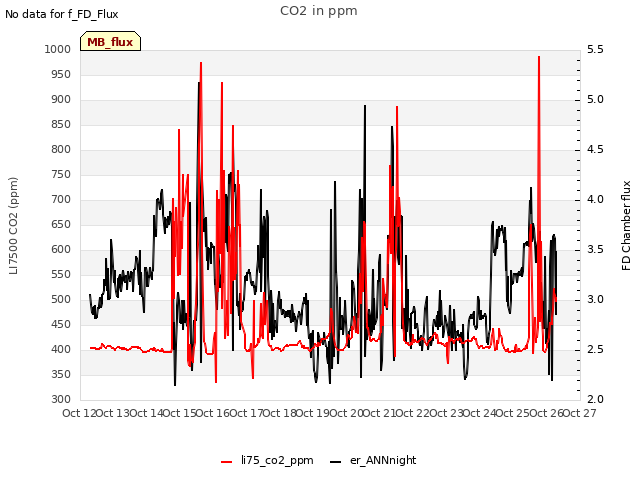 plot of CO2 in ppm