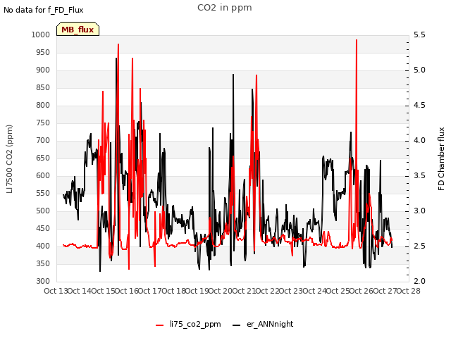 plot of CO2 in ppm