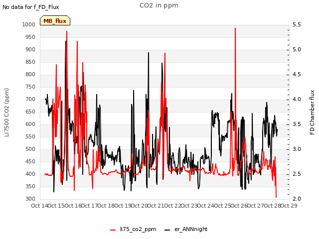 plot of CO2 in ppm