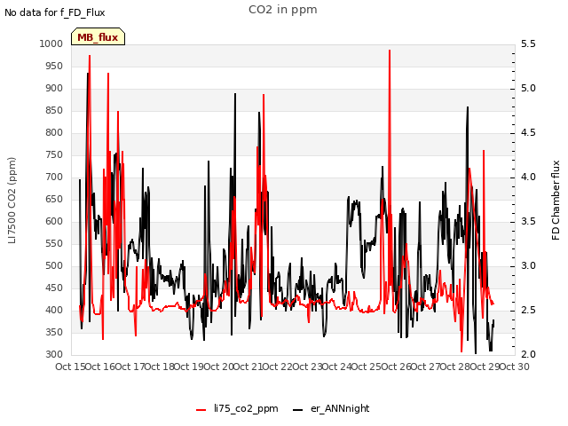 plot of CO2 in ppm