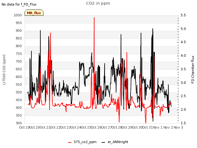 plot of CO2 in ppm