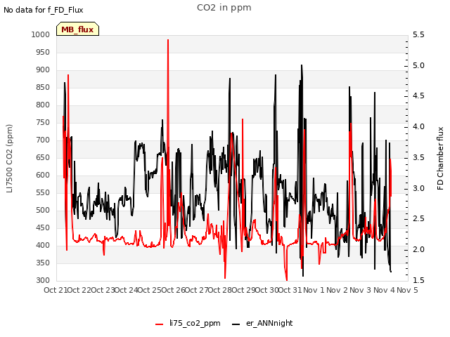 plot of CO2 in ppm