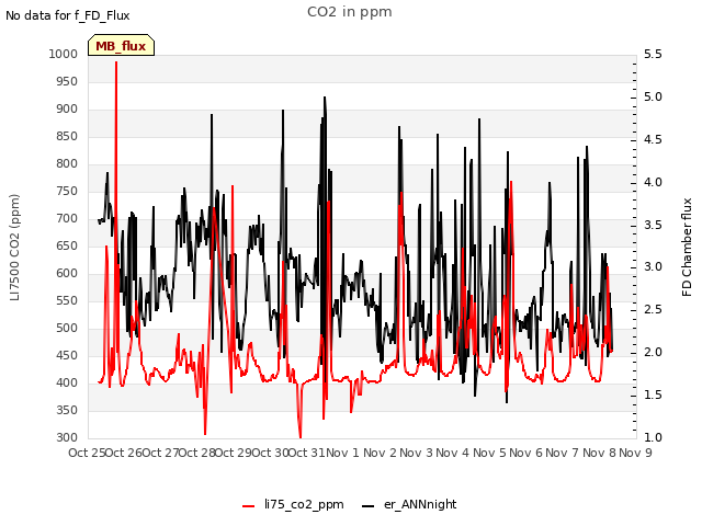 plot of CO2 in ppm