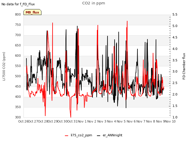 plot of CO2 in ppm