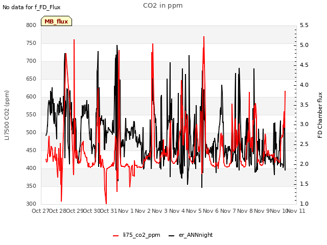 plot of CO2 in ppm