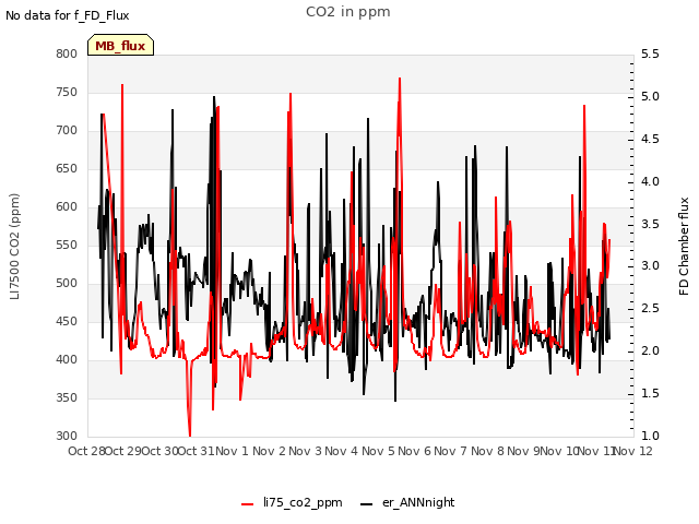 plot of CO2 in ppm