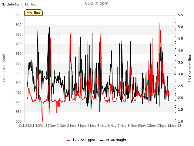 plot of CO2 in ppm