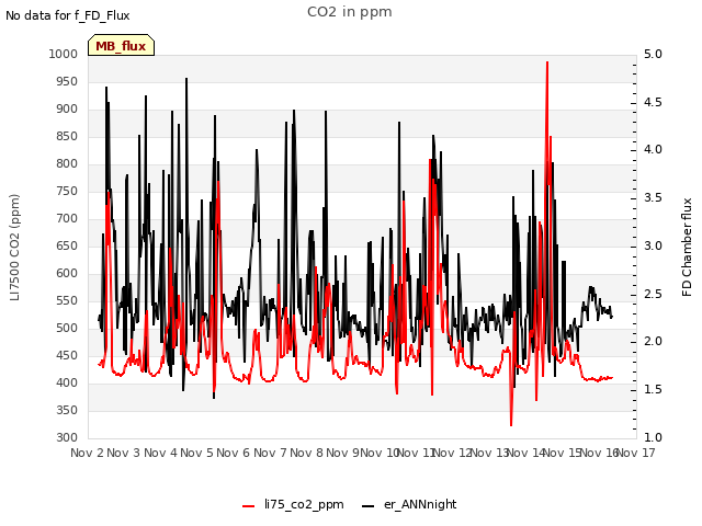 plot of CO2 in ppm