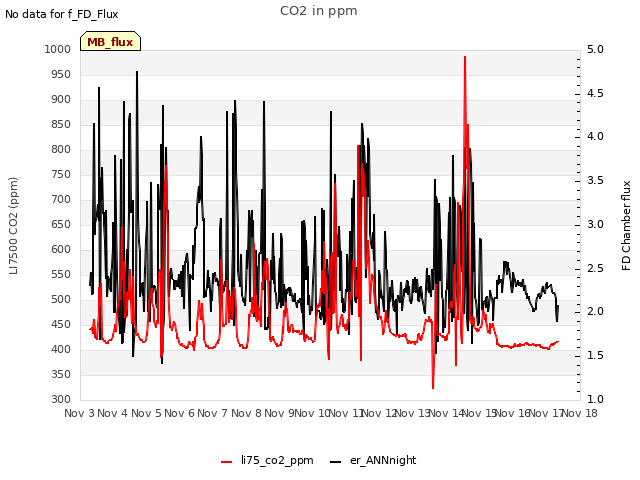 plot of CO2 in ppm