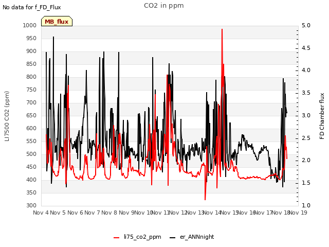 plot of CO2 in ppm