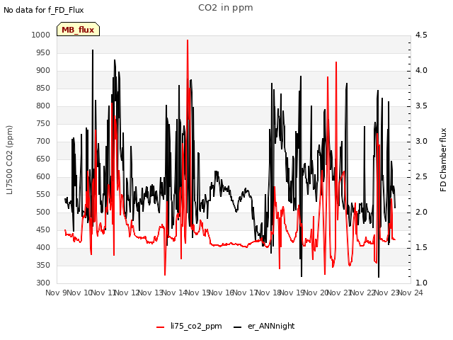 plot of CO2 in ppm