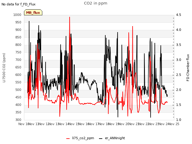 plot of CO2 in ppm