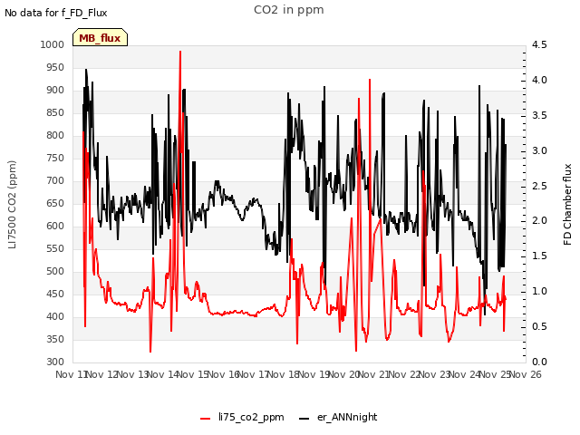 plot of CO2 in ppm