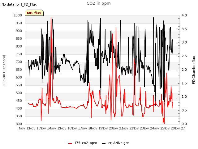 plot of CO2 in ppm