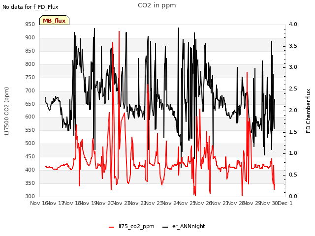 plot of CO2 in ppm