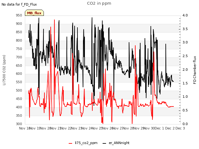 plot of CO2 in ppm