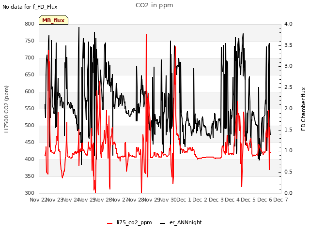 plot of CO2 in ppm