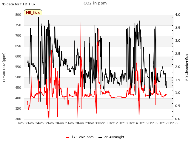 plot of CO2 in ppm