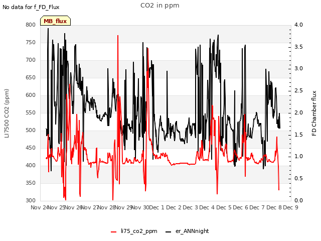 plot of CO2 in ppm