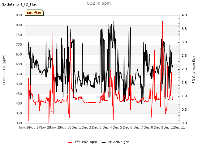 plot of CO2 in ppm